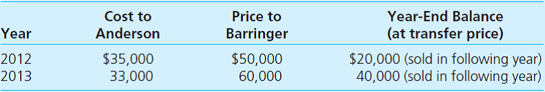 Anderson acquires 10 percent of the outstanding voting shares of Barringer on January 1, 2011, for $92,000 and categorizes the investment as an available-for-sale security. An additional 20 percent of the stock is purchased on January 1, 2012, for $210,000, which gives Anderson the ability to significantly influence Barringer. Barringer has a book value of $800,000 at January 1, 2011, and records net income of $180,000 for that year. Barringer paid dividends of $80,000 during 2011. The book values of Barringer's asset and liability accounts are considered as equal to fair values except for a copyright whose value accounted for Anderson's excess cost in each purchase. The copyright had a remaining life of 16 years at January 1, 2011. Barringer reported $210,000 of net income during 2012 and $230,000 in 2013. Dividends of $100,000 are paid in each of these years. Anderson uses the equity method. a. On comparative income statements issued in 2013 by Anderson for 2011 and 2012, what amounts of income would be reported in connection with the company's investment in Barringer b. If Anderson sells its entire investment in Barringer on January 1, 2014, for $400,000 cash, what is the impact on Anderson's income c. Assume that Anderson sells inventory to Barringer during 2012 and 2013 as follows: What amount of equity income should Anderson recognize for the year 2013