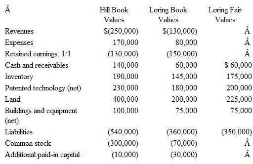 Hill, Inc., obtains control over Loring, Inc., on July 1. The book value and fair value of Loring's accounts on that date (prior to creating the combination) follow, along with the book value of Hill's accounts: Assume that Hill issues 10,000 shares of common stock with a $5 par value and a $40 fair value to obtain all of Loring's outstanding stock. How much goodwill should be recognized A) -0-. B) $15,000. C) $35,000. D) $100,000
