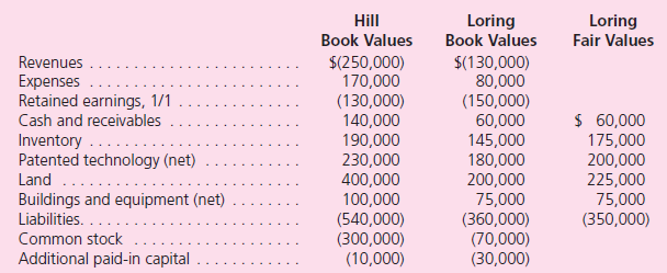 The Acquisition Method Problems 11 and 12 are based on the following information: Hill, Inc., obtains control over Loring, Inc., on July 1. The book value and fair value of Loring's accounts on that date (prior to creating the combination) follow, along with the book value of Hill's accounts: For the fiscal year ending December 31, how will consolidated net income of this business combination be determined if Hill acquires all of Loring's stock A) Hill's income for the past year plus Loring's income for the past six months. B) Hill's income for the past year plus Loring's income for the past year. C) Hill's income for the past six months plus Loring's income for the past six months. D) Hill's income for the past six months plus Loring's income for the past year.