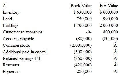 The following book and fair values were available for Westmont Company as of March 1. Arturo Company pays $4,000,000 cash and issues 20,000 shares of its $2 par value common stock (fair value of $50 per share) for all of Westmont's common stock in a merger, after which Westmont will cease to exist as a separate entity. Stock issue costs amount to $25,000 and Arturo pays $42,000 for legal fees to complete the transaction. Prepare Arturo's journal entry to record its acquisition of Westmont.