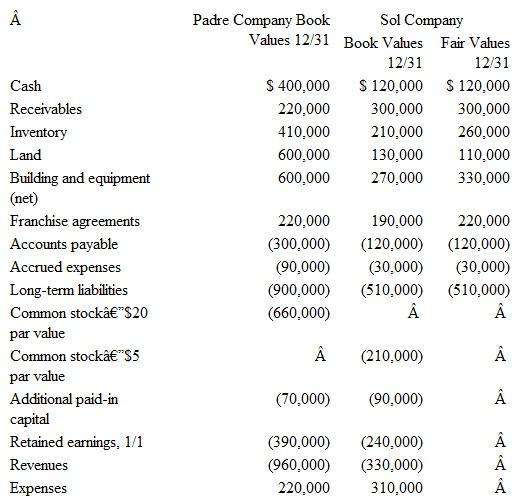 Following are preacquisition financial balances for Padre Company and Sol Company as of December 31. Also included are fair values for Sol Company accounts.     Note: Parantheses indicate a credit balance On December 31, Padre acquires Sol's outstanding stock by paying $360,000 in cash and issu­ing 10,000 shares of its own common stock with a fair value of $40 per share. Padre paid legal and accounting fees of $20,000 as well as $5,000 in stock issuance costs. Determine the value that would be shown in Padre and Sol's consolidated financial state­ments for each of the accounts listed.   
