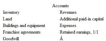Following are preacquisition financial balances for Padre Company and Sol Company as of December 31. Also included are fair values for Sol Company accounts.     Note: Parantheses indicate a credit balance On December 31, Padre acquires Sol's outstanding stock by paying $360,000 in cash and issu­ing 10,000 shares of its own common stock with a fair value of $40 per share. Padre paid legal and accounting fees of $20,000 as well as $5,000 in stock issuance costs. Determine the value that would be shown in Padre and Sol's consolidated financial state­ments for each of the accounts listed.   