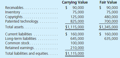 On May 1, Soriano Co. reported the following account balances along with their estimated fair values: On that day, Zambrano paid cash to acquire all of the assets and liabilities of Soriano, which will cease to exist as a separate entity. To facilitate the merger, Zambrano also paid $100,000 to an investment banking firm. The following information was also available: • Zambrano further agreed to pay an extra $70,000 to the former owners of Soriano only if they meet certain revenue goals during the next two years. Zambrano estimated the present value of its probability adjusted expected payment for this contingency at $35,000. • Soriano has a research and development project in process with an appraised value of $200,000. However, the project has not yet reached technological feasibility and the project's assets have no alternative future use. Prepare Zambrano's journal entries to record the Soriano acquisition assuming its initial cash payment to the former owners was a. $700,000. b. $800,000.