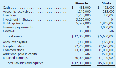 On January 1, 2013, Pinnacle Corporation exchanged $3,200,000 cash for 100 percent of the outstanding voting stock of Strata Corporation. Pinnacle plans to maintain Strata as a wholly owned subsidiary with separate legal status and accounting information systems. At the acquisition date, Pinnacle prepared the following fair-value allocation schedule: Immediately after closing the transaction, Pinnacle and Strata prepared the following post-acquisition balance sheets from their separate financial records. Prepare a January 1, 2013, consolidated balance sheet for Pinnacle Corporation and its subsidiary Strata Corporation.