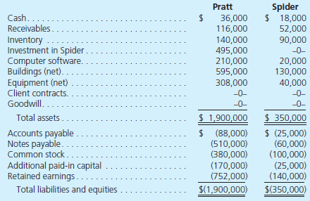 Pratt Company acquired all of Spider, Inc.'s outstanding shares on December 31, 2013, for $495,000 cash. Pratt will operate Spider as a wholly owned subsidiary with a separate legal and accounting identity. Although many of Spider's book values approximate fair values, several of its accounts have fair values that differ from book values. In addition, Spider has internally developed assets that remain unrecorded on its books. In deriving the acquisition price, Pratt assessed Spider's fair and book value differences as follows: At December 31, 2013, the following financial information is available for consolidation: Prepare a consolidated balance sheet for Pratt and Spider as of December 31, 2013.