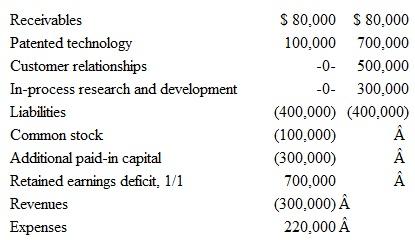 SafeData Corporation has the following account balances and respective fair values on June 30: Privacy First, Inc., obtained all of the outstanding shares of SafeData on June 30 by issuing 20,000 shares of common stock having a $1 par value but a $75 fair value. Privacy First incurred $10,000 in stock issuance costs and paid $75,000 to an investment banking firm for its assistance in arranging the combination. In negotiating the final terms of the deal, Privacy First also agrees to pay $100,000 to SafeData's former owners if it achieves certain revenue goals in the next two years. Privacy First estimates the probability adjusted present value of this contingent performance obligation at $30,000. a. What is the fair value of the consideration transferred in this combination b. How should the stock issuance costs appear in Privacy First's postcombination financial statements c. How should Privacy First account for the fee paid to the investment bank d. How does the issuance of these shares affect the stockholders' equity accounts of Privacy First, the parent e. How is the fair value of the consideration transferred in the combination allocated among the assets acquired and the liabilities assumed f. What is the effect of SafeData's revenues and expenses on consolidated totals Why g. What is the effect of SafeData's Common Stock and Additional Paid-In Capital balances on consolidated totals h. If Privacy First's stock had been worth only $50 per share rather than $75, how would the consolidation of SafeData's assets and liabilities have been affected