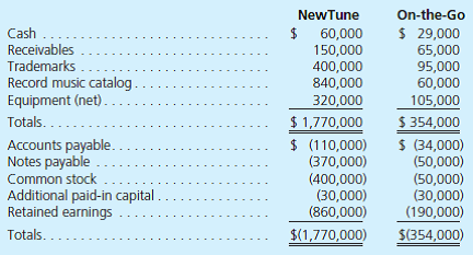 On January 1, 2013, NewTune Company exchanges 15,000 shares of its common stock for all of the outstanding shares of On-the-Go, Inc. Each of NewTune's shares has a $4 par value and a $50 fair value. The fair value of the stock exchanged in the acquisition was considered equal to On-the-Go's fair value. NewTune also paid $25,000 in stock registration and issuance costs in connection with the merger. Several of On-the-Go's accounts have fair values that differ from their book values on this date: Precombination January 1, 2013, book values for the two companies are as follows: a. Assume that this combination is a statutory merger so that On-the-Go's accounts will be transferred to the records of NewTune. On-the-Go will be dissolved and will no longer exist as a legal entity. Prepare a postcombination balance sheet for NewTune as of the acquisition date. b. Assume that no dissolution takes place in connection with this combination. Rather, both companies retain their separate legal identities. Prepare a worksheet to consolidate the two companies as of the combination date. c. How do the balance sheet accounts compare across parts ( a ) and ( b )