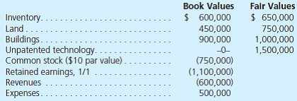 On February 1, Piscina Corporation completed a combination with Swimwear Company. At that date, Swimwear's account balances were as follows: Piscina issued 30,000 shares of its common stock with a par value of $25 and a fair value of $150 per share to the owners of Swimwear for all of their Swimwear shares. Upon completion of the combination, Swimwear Company was formally dissolved. Prior to 2002, business combinations were accounted for using either purchase or pooling of interests accounting. The two methods often produced substantially different financial statement effects. For the scenario above, a. What are the respective consolidated values for Swimwear's assets under the pooling method and the purchase method b. Under each of the following methods, how would Piscina account for Swimwear's current year, but prior to acquisition, revenues and expenses • Pooling of interests method • Purchase method c. Explain the alternative impact of pooling versus purchase accounting on performance ratios such as return on assets and earnings per share in periods subsequent to the combination.