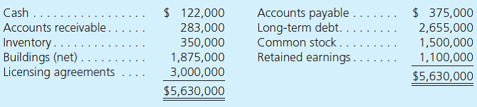 On January 1, 2012, Pinnacle Corporation exchanged $3,200,000 cash for 100 percent of the outstanding voting stock of Strata Corporation. On the acquisition date, Strata had the following balance sheet: At the acquisition date, Strata's buildings had a 10-year remaining life and its licensing agreements were due to expire in 5 years. At December 31, 2013, Strata's accounts payable included an $85,000 current liability owed to Pinnacle. Strata Corporation continues its separate legal existence as a wholly owned subsidiary of Pinnacle with independent accounting records. Pinnacle employs the initial value method in its internal accounting for its investment in Strata. The separate financial statements for the two companies for the year ending December 31, 2013, follow. Credit balances are indicated by parentheses. a. Prepare a worksheet to consolidate the financial information for these two companies. b. Compute the following amounts that would appear on Pinnacle's 2013 separate (nonconsolidated) financial records if Pinnacle's investment accounting was based on the equity method. 1. Subsidiary income 2. Retained earnings 1/1/13 3. Investment in Strata c. What effect does the parent's internal investment accounting method have on its consolidated financial statements