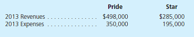 On January 1, 2011, Pride Co. purchased 90 percent of the outstanding voting shares of Star Inc. for $540,000 cash. The acquisition-date fair value of the noncontrolling interest was $60,000. At January 1, 2011, Star's net assets had a total carrying amount of $420,000. Equipment (8-year remaining life) was undervalued on Star's financial records by $80,000. Any remaining excess fair value over book value was attributed to a customer list developed by Star (4-year remaining life), but not recorded on its books. Star recorded income of $70,000 in 2011 and $80,000 in 2012. Each year since the acquisition, Star has paid a $20,000 dividend. At January 1, 2013, Pride's retained earnings show a $250,000 balance. Selected account balances for the two companies from their separate operations were as follows:   What is consolidated net income for Pride and Star for 2013 a. $194,000. b. $197,500. c. $203,000. d. $238,000.<div style=padding-top: 35px> 