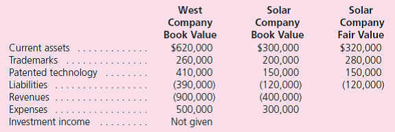 Note: Problems 1 through 37 assume the use of the acquisition method. Problems 38 through 40 assume the use of the purchase method. Use the following information for Problems 12 through 14: West Company acquired 60 percent of Solar Company for $300,000 when Solar's book value was $400,000. The newly comprised 40 percent noncontrolling interest had an assessed fair value of $200,000. Also at the acquisition date, Solar had a trademark (with a 10-year life) that was undervalued in the financial records by $60,000. Also, patented technology (with a 5-year life) was undervalued by $40,000. Two years later, the following figures are reported by these two companies (stockholders' equity accounts have been omitted):   Assuming Solar Company has paid no dividends, what are the noncontrolling interest's share of the subsidiary's income and the ending balance of the noncontrolling interest in the subsidiary a. $26,000 and $230,000. b. $28,800 and $252,000. c. $34,400 and $240,800. d. $40,000 and $252,000.<div style=padding-top: 35px> 