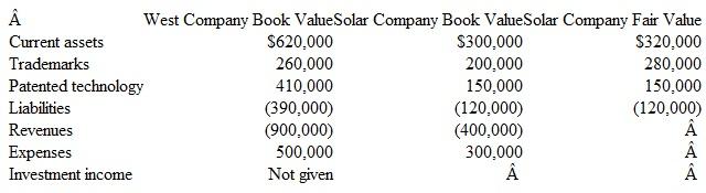 <strong>West Company acquired 60 percent of Solar Company for $300,000 when Solar's book value was $400,000. The newly comprised 40 percent noncontrolling interest had an assessed fair value of $200,000. Also at the acquisition date, Solar had a trademark (with a 10-year life) that was undervalued in the financial records by $60,000. Also, patented technology (with a 5-year life) was undervalued by $40,000. Two years later, the following figures are reported by these two companies (stockholders' equity accounts have been omitted):   What is the consolidated trademarks balance</strong> A) $508,000. B) $514,000. C) $520,000. D) $540,000. <div style=padding-top: 35px> 