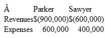Parker, Inc.. acquires 70 percent of Sawyer Company for $420,000. The remaining.30 percent of Sawyer's outstanding shares continue to trade at a collective value of $174,000. On the acquisition date, Sawyer has the following accounts:   The buildings have a 10-year life. In addition, Sawyer holds a patent worth $140,000 that has a five-year life but is not recorded on its financial records. At the end of the year, the two companies report the following balances:   a. Assume that the acquisition took place on January 1. What figures would appear in a consolidated income statement for this year b. Assume that the acquisition took place on April 1. Sawyer's revenues and expenses occurred uniformly throughout the year. What amounts would appear in a consolidated income statement for this year<div style=padding-top: 35px> 