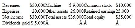 On January 1, Beckman, Inc., acquires 60 percent of the outstanding stock of Calvin for $36,000. Calvin (Co. has one recorded asset, a specialized production machine with a book value of $10,000 and no liabilities. The fair value of the machine is $50,000, and the remaining useful life is estimated to be 10 years. Any remaining excess fair value is attributable to an unrecorded process trade secret with an estimated future life of 4 years. Calvin's total acquisition-date fair value is $60,000. At the end of the year, Calvin reports the following in its financial statements:   Determine the amounts that Beckman should report in its year-end consolidated financial statements for noncontrolling interest in subsidiary income, total noncontrolling interest, Calvin's machine (net of accumulated depreciation), and the process trade secret.<div style=padding-top: 35px> 