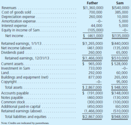 Father, Inc., buys 80 percent of the outstanding common stock of Sam Corporation on January 1, 2013, for $680,000 cash. At the acquisition date, Sam's total fair value, including the noncontrolling interest, was assessed at $850,000 although Sam's book value was only $600,000. Also, several individual items on Sam's financial records had fair values that differed from their book values as follows:   For internal reporting purposes, Father, Inc., employs the equity method to account for this investment. The following account balances are for the year ending December 31, 2013, for both companies. Using the acquisition method, determine consolidated balances for this business combination (through either individual computations or the use of a worksheet).  <div style=padding-top: 35px> 