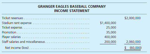 Granger Eagles Players' Association and Mr. Doublecount, the CEO of Granger Eagles Baseball Company, ask your help in resolving a salary dispute. Mr. Doublecount presents the following income statement to the player representatives. Mr. Doublecount argues that the Granger Eagles really lose money and, until things turn around, a salary increase is out of the question. As a result of your inquiry, you discover that Granger Eagles Baseball Company owns 91 percent of the voting stock in Eagle Stadium, Inc. This venue is specifically designed for baseball and is where the Eagles play their entire home game schedule. However, Mr. Doublecount does not wish to consider the profits of Eagle Stadium in the negotiations with the players. He claims that the stadium is really a separate business entity that was purchased separately from the team and therefore does not concern the players. The Eagles Stadium income statement appears as follows: Required 1. What advice would you provide the negotiating parties regarding the issue of considering the Eagles Stadium income statement in their discussions What authoritative literature could you cite in supporting your advice 2. What other pertinent information would you need to provide a specific recommendation regarding players' salaries