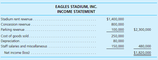 Granger Eagles Players' Association and Mr. Doublecount, the CEO of Granger Eagles Baseball Company, ask your help in resolving a salary dispute. Mr. Doublecount presents the following income statement to the player representatives. Mr. Doublecount argues that the Granger Eagles really lose money and, until things turn around, a salary increase is out of the question. As a result of your inquiry, you discover that Granger Eagles Baseball Company owns 91 percent of the voting stock in Eagle Stadium, Inc. This venue is specifically designed for baseball and is where the Eagles play their entire home game schedule. However, Mr. Doublecount does not wish to consider the profits of Eagle Stadium in the negotiations with the players. He claims that the stadium is really a separate business entity that was purchased separately from the team and therefore does not concern the players. The Eagles Stadium income statement appears as follows: Required 1. What advice would you provide the negotiating parties regarding the issue of considering the Eagles Stadium income statement in their discussions What authoritative literature could you cite in supporting your advice 2. What other pertinent information would you need to provide a specific recommendation regarding players' salaries