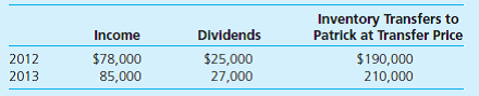On January 1, 2012, Patrick Company purchased 100 percent of the outstanding voting stock of Shawn, Inc., for $1,000,000 in cash and other consideration. At the purchase date, Shawn had common stock of $500,000 and retained earnings of $185,000. Patrick attributed the excess of acquisition-date fair value over Shawn's book value to a trade name with a 25-year life. Patrick uses the equity method to account for its investment in Shawn. During the next two years, Shawn reported the following: Shawn sells inventory to Patrick after a markup based on a gross profit rate. At the end of 2012 and 2013, 30 percent of the current year purchases remain in Patrick's inventory. Required Create an Excel spreadsheet that computes the following: 1. Equity method balance in Patrick's Investment in Shawn, Inc., account as of December 31, 2013. 2. Worksheet adjustments for the December 31, 2013, consolidation of Patrick and Shawn. Formulate your solution so that Shawn's gross profit rate on sales to Patrick is treated as a variable.