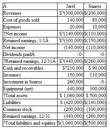 On January 1, Jarel acquired 80 percent of the outstanding voting stock of Suarez for $260,000 cash consideration. The remaining 20 percent of Suarez had an acquisition-date fair value of $65,000. On January 1, Suarez possessed equipment (5-year life) that was undervalued on its books by $25,000. Suarez also had developed several secret formulas that Jarel assessed at $50,000. These formulas, although not recorded on Suarez's financial records, were estimated to have a 20-year future life. As of December 31, the financial statements appeared as follows: During the year, Jarel bought inventory for $80,000 and sold it to Suarez for $100,000. Of these goods, Suarez still owns 60 percent on December 31. What is the total of consolidated expenses A) $30,000. B) $36,000. C) $37,500. D) $39,000