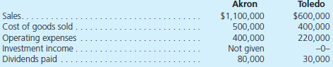 Akron, Inc., owns all outstanding stock of Toledo Corporation. Amortization expense of $15,000 per year for patented technology resulted from the original acquisition. For 2013, the companies had the following account balances: Intra-entity sales of $320,000 occurred during 2012 and again in 2013. This merchandise cost $240,000 each year. Of the total transfers, $70,000 was still held on December 31, 2012, with $50,000 unsold on December 31, 2013. a. For consolidation purposes, does the direction of the transfers (upstream or downstream) affect the balances to be reported here b. Prepare a consolidated income statement for the year ending December 31, 2013.