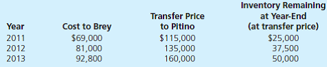 Pitino acquired 90 percent of Brey's outstanding shares on January 1, 2011, in exchange for $342,000 in cash. The subsidiary's stockholders' equity accounts totaled $326,000 and the noncontrolling interest had a fair value of $38,000 on that day. However, a building (with a nine-year remaining life) in Brey's accounting records was undervalued by $18,000. Pitino assigned the rest of the excess fair value over book value to Brey's patented technology (six-year remaining life). Brey reported net income from its own operations of $64,000 in 2011 and $80,000 in 2012. Brey paid dividends of $19,000 in 2011 and $23,000 in 2012. Brey sells inventory to Pitino as follows: At December 31, 2013, Pitino owes Brey $16,000 for inventory acquired during the period. The following separate account balances are for these two companies for December 31, 2013, and the year then ended. Credits are indicated by parentheses. Answer each of the following questions: a. What was the annual amortization resulting from the acquisition-date fair-value allocations b. Were the intra-entity transfers upstream or downstream c. What unrealized gross profit existed as of January 1, 2013 d. What unrealized gross profit existed as of December 31, 2013 e. What amounts make up the $68,400 Investment Income-Brey account balance for 2013 f. What was the noncontrolling interest's share of the subsidiary's net income for 2013 g. What amounts make up the $450,000 Investment in Brey account balance as of December 31, 2013 h. Prepare the 2013 worksheet entry to eliminate the subsidiary's beginning owners' equity balances. i. Without preparing a worksheet or consolidation entries, determine the consolidation balances for these two companies.