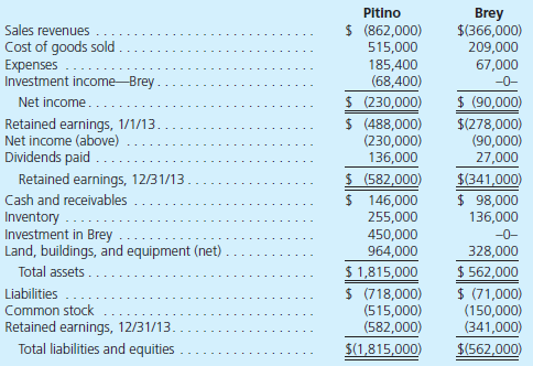 Pitino acquired 90 percent of Brey's outstanding shares on January 1, 2011, in exchange for $342,000 in cash. The subsidiary's stockholders' equity accounts totaled $326,000 and the noncontrolling interest had a fair value of $38,000 on that day. However, a building (with a nine-year remaining life) in Brey's accounting records was undervalued by $18,000. Pitino assigned the rest of the excess fair value over book value to Brey's patented technology (six-year remaining life). Brey reported net income from its own operations of $64,000 in 2011 and $80,000 in 2012. Brey paid dividends of $19,000 in 2011 and $23,000 in 2012. Brey sells inventory to Pitino as follows: At December 31, 2013, Pitino owes Brey $16,000 for inventory acquired during the period. The following separate account balances are for these two companies for December 31, 2013, and the year then ended. Credits are indicated by parentheses. Answer each of the following questions: a. What was the annual amortization resulting from the acquisition-date fair-value allocations b. Were the intra-entity transfers upstream or downstream c. What unrealized gross profit existed as of January 1, 2013 d. What unrealized gross profit existed as of December 31, 2013 e. What amounts make up the $68,400 Investment Income-Brey account balance for 2013 f. What was the noncontrolling interest's share of the subsidiary's net income for 2013 g. What amounts make up the $450,000 Investment in Brey account balance as of December 31, 2013 h. Prepare the 2013 worksheet entry to eliminate the subsidiary's beginning owners' equity balances. i. Without preparing a worksheet or consolidation entries, determine the consolidation balances for these two companies.