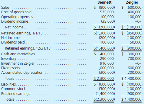 Bennett acquired 70 percent of Zeigler on June 30, 2012, for $910,000 in cash. Based on Zeigler's acquisition-date fair value, only one unrecorded intangible of $400,000 was recognized and is being amortized at the rate of $10,000 per year. The noncontrolling interest fair value was assessed at $390,000 at the acquisition date. The 2013 financial statements are as follows: Bennett sold Zeigler inventory costing $72,000 during the last six months of 2012 for $120,000. At year-end, 30 percent remained. Bennett sells Zeigler inventory costing $200,000 during 2013 for $250,000. At year-end, 20 percent is left. With these facts, determine the consolidated balances for the accounts: Sales Cost of Goods Sold Operating Expenses Dividend Income Noncontrolling Interest in Consolidated Income Inventory Noncontrolling Interest in Subsidiary, 12/31/13
