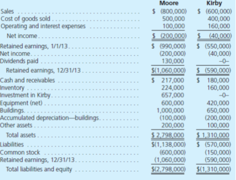 Following are financial statements for Moore Company and Kirby Company for 2013: • Moore purchased 90 percent of Kirby on January 1, 2012, for $657,000 in cash. On that date, the 10 percent noncontrolling interest was assessed to have a $73,000 fair value. Also at the acquisition date, Kirby held equipment (4-year remaining life) undervalued on the financial records by $20,000 and interest-bearing liabilities (5-year remaining life) overvalued by $40,000. The rest of the excess fair value over book value was assigned to previously unrecognized brand names and amortized over a 10-year life. • During 2012 Kirby earned a net income of $80,000 and paid no dividends. • Each year Kirby sells Moore inventory at a 20 percent gross profit rate. Intra-entity sales were $145,000 in 2012 and $160,000 in 2013. On January 1, 2013, 30 percent of the 2012 transfers were still on hand and, on December 31, 2013, 40 percent of the 2013 transfers remained. • Moore sold Kirby a building on January 2, 2012. It had cost Moore $100,000 but had $90,000 in accumulated depreciation at the time of this transfer. The price was $25,000 in cash. At that time, the building had a five-year remaining life. Determine all consolidated balances either computationally or by using a worksheet.