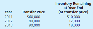 On January 1, 2011, Monica Company acquired 70 percent of Young Company's outstanding common stock for $665,000. The fair value of the noncontrolling interest at the acquisition date was $285,000. Young reported stockholders' equity accounts on that date as follows: In establishing the acquisition value, Monica appraised Young's assets and ascertained that the accounting records undervalued a building (with a five-year life) by $50,000. Any remaining excess acquisition-date fair value was allocated to a franchise agreement to be amortized over 10 years. During the subsequent years, Young sold Monica inventory at a 30 percent gross profit rate. Monica consistently resold this merchandise in the year of acquisition or in the period immediately following. Transfers for the three years after this business combination was created amounted to the following: In addition, Monica sold Young several pieces of fully depreciated equipment on January 1, 2012, for $36,000. The equipment had originally cost Monica $50,000. Young plans to depreciate these assets over a six-year period. In 2013, Young earns a net income of $160,000 and distributes $50,000 in cash dividends. These figures increase the subsidiary's Retained Earnings to a $740,000 balance at the end of 2013. During this same year, Monica reported dividend income of $35,000 and an investment account containing the initial value balance of $665,000. No changes in Young's common stock accounts have occurred since Monica's acquisition. Prepare the 2013 consolidation worksheet entries for Monica and Young. In addition, compute the noncontrolling interest's share of the subsidiary's net income for 2013.