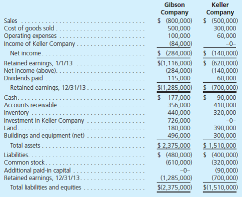 The individual financial statements for Gibson Company and Keller Company for the year ending December 31, 2013, follow. Gibson acquired a 60 percent interest in Keller on January 1, 2012, in exchange for various considerations totaling $570,000. At the acquisition date, the fair value of the noncontrolling interest was $380,000 and Keller's book value was $850,000. Keller had developed internally a customer list that was not recorded on its books but had an acquisitiondate fair value of $100,000. This intangible asset is being amortized over 20 years. Gibson sold Keller land with a book value of $60,000 on January 2, 2012, for $100,000. Keller still holds this land at the end of the current year. Keller regularly transfers inventory to Gibson. In 2012, it shipped inventory costing $100,000 to Gibson at a price of $150,000. During 2013, intra-entity shipments totaled $200,000, although the original cost to Keller was only $140,000. In each of these years, 20 percent of the merchandise was not resold to outside parties until the period following the transfer. Gibson owes Keller $40,000 at the end of 2013. a. Prepare a worksheet to consolidate the separate 2013 financial statements for Gibson and Keller. b. How would the consolidation entries in requirement ( a ) have differed if Gibson had sold a building with a $60,000 book value (cost of $140,000) to Keller for $100,000 instead of land, as the problem reports Assume that the building had a 10-year remaining life at the date of transfer.