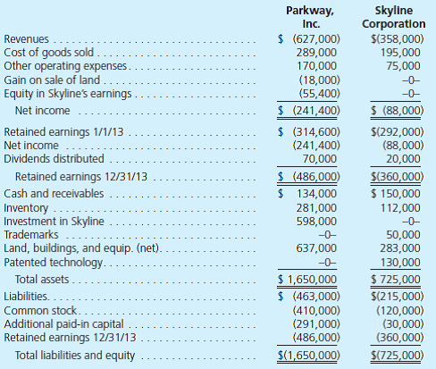 On January 1, 2012, Parkway, Inc., issued securities with a total fair value of $450,000 for 100 percent of Skyline Corporation's outstanding ownership shares. Skyline has long supplied inventory to Parkway, which hopes to achieve synergies with production scheduling and product development with this combination. Although Skyline's book value at the acquisition date was $300,000, the fair value of its trademarks was assessed to be $30,000 more than their carrying amounts. Additionally, Skyline's patented technology was undervalued in its accounting records by $120,000. The trademarks were considered to have indefinite lives, and the estimated remaining life of the patented technology was eight years. In 2012, Skyline sold Parkway inventory costing $30,000 for $50,000. As of December 31, 2012, Parkway had resold only 28 percent of this inventory. In 2013, Parkway bought from Skyline $80,000 of inventory that had an original cost of $40,000. At the end of 2013, Parkway held $28,000 of inventory acquired from Skyline, all from its 2013 purchases. During 2013, Parkway sold Skyline a parcel of land for $95,000 and recorded a gain of $18,000 on the sale. Skyline still owes Parkway $65,000 related to the land sale. At the end of 2013, Parkway and Skyline prepared the following statements in preparation for consolidation. a. Show how Parkway computed its $55,400 equity in Skyline's earnings balance. b. Prepare a 2013 consolidated worksheet for Parkway and Skyline.
