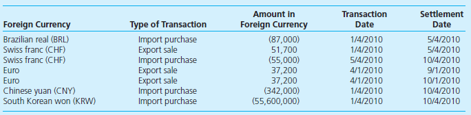 Import/Export Company, a U.S. company, made a number of import purchases and export sales denominated in foreign currency in 2010. Information related to these transactions is summarized in the following table. The company made each purchase or sale on the date in the Transaction Date column and made payment in foreign currency or received payment on the date in the Settlement Date column. Required 1. Create an electronic spreadsheet with the information from the preceding table. Label columns as follows: Foreign Currency Type of Transaction Amount in Foreign Currency Transaction Date Exchange Rate at Transaction Date $ Value at Transaction Date Settlement Date Exchange Rate at Settlement Date $ Value at Settlement Date Foreign Exchange Gain (Loss) 2. Use historical exchange rate information available on the Internet at www.x-rates.com, Historic Lookup, to find the 2010 exchange rates between the U.S. dollar and each foreign currency on the relevant transaction and settlement dates. 3. Complete the electronic spreadsheet to determine the foreign exchange gain (loss) on each transaction. Determine the total net foreign exchange gain (loss) reported in Import/Export Company's 2010 income statement.