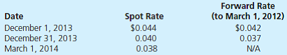 On December 1, 2013, Barnum Company (a U.S.-based company) entered into a three month forward contract to purchase 1,000,000 ringgits on March 1, 2014. The following U)S. dollar per ringgit exchange rates apply: Barnum's incremental borrowing rate is 12 percent. The present value factor for two months at an annual interest rate of 12 percent (1 percent per month) is 0.9803. Which of the following correctly describes the manner in which Barnum Company will report the forward contract on its December 31, 2013, balance sheet A) As an asset in the amount of $1,960.60. B) As an asset in the amount of $3,921.20. C) As a liability in the amount of $6,862.10. D) As a liability in the amount of $4,901.50.