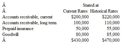 Certain balance sheet accounts of a foreign subsidiary of Rose Company have been stated in U.S. dollars as follows: This subsidiary's functional currency is a foreign currency. What total should Rose's balance sheet include for the preceding items A) $430,000. B) $435,000. C) $440,000. D) $450,000.