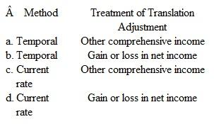 In accordance with U.S. generally accepted accounting principles, which translation combination is appropriate for a foreign operation whose functional currency is the U.S. dollar