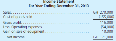 Livingston Company is a wholly owned subsidiary of Rose Corporation. Livingston operates in a foreign country with financial statements recorded in goghs (GH), the company's functional currency. Financial statements for the year of 2013 are as follows: Additional Information • The common stock was issued in 2004 when the exchange rate was $1.00 = 0.48 GH; fixed assets were acquired in 2005 when the rate was $1.00 = 0.50 GH. • As of January 1, 2013, the Retained Earnings balance was translated as $395,000. • The currency exchange rates for $1 for the current year follow: • Inventory was acquired evenly throughout the year. • The December 31, 2012, balance sheet reported a translation adjustment with a $85,000 debit balance. • Dividends were paid on April 1, 2013, and a piece of equipment was sold on September 1, 2013. Translate the foreign currency statements into the parent's reporting currency, the U.S. dollar.