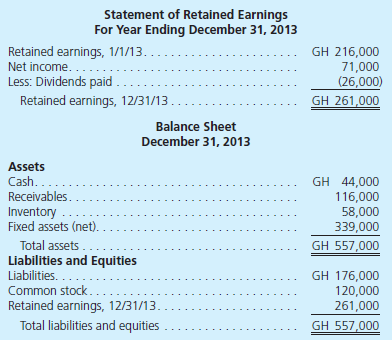 Livingston Company is a wholly owned subsidiary of Rose Corporation. Livingston operates in a foreign country with financial statements recorded in goghs (GH), the company's functional currency. Financial statements for the year of 2013 are as follows: Additional Information • The common stock was issued in 2004 when the exchange rate was $1.00 = 0.48 GH; fixed assets were acquired in 2005 when the rate was $1.00 = 0.50 GH. • As of January 1, 2013, the Retained Earnings balance was translated as $395,000. • The currency exchange rates for $1 for the current year follow: • Inventory was acquired evenly throughout the year. • The December 31, 2012, balance sheet reported a translation adjustment with a $85,000 debit balance. • Dividends were paid on April 1, 2013, and a piece of equipment was sold on September 1, 2013. Translate the foreign currency statements into the parent's reporting currency, the U.S. dollar.