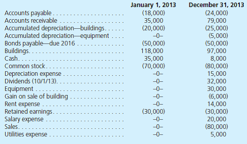 The following account balances are for the Agee Company as of January 1, 2013, and December 31, 2013. All figures are denominated in kroner (Kr). Additional Information • Agee issued additional shares of common stock during the year on April 1, 2013. Common stock at January 1, 2013, was sold at the start of operations in 2004. • It purchased buildings in 2005 and sold one building with a book value of Kr 16,000 on July 1 of the current year. • Equipment was acquired on April 1, 2013. Relevant exchange rates for 1 Kr were as follows: a. Assuming the U.S. dollar is the functional currency and retained earnings at January 1, 2013, total $52,600, what is the remeasurement gain or loss for 2013 b. Assuming the foreign currency is the functional currency and retained earnings at January 1, 2013, total $62,319, what is the translation adjustment for 2013