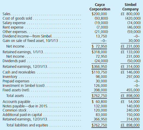 On January 1, 2012, Cayce Corporation acquired 100 percent of Simbel Company for consideration paid of $126,000, which was equal to fair value. Cayce is a U.S.-based company headquartered in Buffalo, New York, and Simbel is in Cairo, Egypt. Cayce accounts for its investment in Simbel under the cost method. Any excess of fair value over book value is attributable to undervalued land on Simbel's books. Simbel had no retained earnings at the date of acquisition. Following are the 2013 financial statements for the two operations. Information for Cayce and for Simbel is in U.S. dollars ($) and Egyptian pounds (LE), respectively. Additional Information • During 2012, the first year of joint operation, Simbel reported income of LE 163,000 earned evenly throughout the year. Simbel paid a dividend of LE 30,000 to Cayce on June 1 of that year. Simbel also paid the 2013 dividend on June 1. • On December 9, 2013, Simbel classified a LE 10,000 expenditure as a rent expense, although this payment related to prepayment of rent for the first few months of 2014. • The exchange rates for 1 LE are as follows: Translate Simbel's 2013 financial statements into U.S. dollars and prepare a consolidation worksheet for Cayce and its Egyptian subsidiary. Assume that the Egyptian pound is the subsidiary's functional currency.