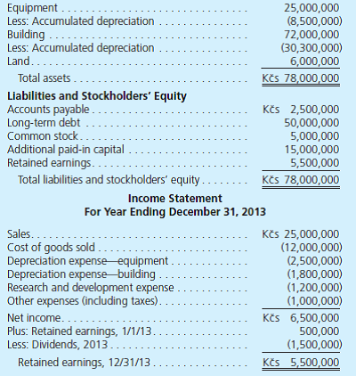 Diekmann Company, a U.S.-based company, acquired a 100 percent interest in Rakona A.S. in the Czech Republic on January 1, 2012, when the exchange rate for the Czech koruna (Kc s) was $0.05. Rakona's financial statements as of December 31, 2013, two years later, follow: Additional Information • The January 1, 2013, beginning inventory of Kc s 6,000,000 was acquired on December 18, 2012, when the exchange rate was $0.043. Purchases of inventory were acquired uniformly during 2013. The December 31, 2013, ending inventory of Kc s 8,500,000 was acquired in the latter part of 2013 when the exchange rate was $0.032. All fixed assets were on the books when the subsidiary was acquired except for Kc s 5,000,000 of equipment acquired on January 3, 2013, when the exchange rate was $0.036, and Kc s 12,000,000 in buildings acquired on March 5, 2013, when the exchange rate was $0.034. Straight-line depreciation is 10 years for equipment and 40 years for buildings. A full year's depreciation is taken in the year of acquisition. • Dividends were declared and paid on December 15, 2013, when the exchange rate was $0.031. • Other exchange rates for 1 Kc s follow: Part I. Translate the Czech koruna financial statements at December 31, 2013, in the following three situations: a. The Czech koruna is the functional currency. The December 31, 2012, U.S. dollar- translated balance sheet reported retained earnings of $22,500. The December 31, 2012, cumulative translation adjustment was negative $202,500 (debit balance). b. The U.S. dollar is the functional currency. The December 31, 2012, Retained Earnings account in U.S. dollars (including a 2012 remeasurement gain) that appeared in Rakona's remeasured financial statements was $353,000. c. The U.S. dollar is the functional currency. Rakona has no long-term debt. Instead, it has common stock of Kc s 20,000,000 and additional paid-in capital of Kc s 50,000,000. The December 31, 2012, U.S. dollar-translated balance sheet reported a negative balance in retained earnings of $147,000 (including a 2012 remeasurement loss). Part II. Explain the positive or negative sign of the translation adjustment in Part I( a ) and explain why a remeasurement gain or loss exists in Parts I( b ) and I( c ).