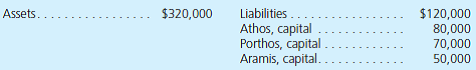 A partnership of attorneys in the St. Louis, Missouri, area has the following balance sheet accounts as of January 1, 2013: According to the articles of partnership, Athos is to receive an allocation of 50 percent of all partnership profits and losses while Porthos receives 30 percent and Aramis, 20 percent. The book value of each asset and liability should be considered an accurate representation of fair value. For each of the following independent situations, prepare the journal entry or entries to be recorded by the partnership. (Round to nearest dollar.) a. Porthos, with permission of the other partners, decides to sell half of his partnership interest to D'Artagnan for $50,000 in cash. No asset revaluation or goodwill is to be recorded by the partnership. b. All three of the present partners agree to sell 10 percent of each partnership interest to D'Artagnan for a total cash payment of $25,000. Each partner receives a negotiated portion of this amount. Goodwill is recorded as a result of the transaction. c. D'Artagnan is allowed to become a partner with a 10 percent ownership interest by contributing $30,000 in cash directly into the business. The bonus method is used to record this admission. d. Use the same facts as in requirement ( c ) except that the entrance into the partnership is recorded by the goodwill method. e. D'Artagnan is allowed to become a partner with a 10 percent ownership interest by contributing $12,222 in cash directly to the business. The goodwill method is used to record this transaction. f. Aramis decides to retire and leave the partnership. An independent appraisal of the business and its assets indicates a current fair value of $280,000. Goodwill is to be recorded. Aramis will then be given the exact amount of cash that will close out his capital account.
