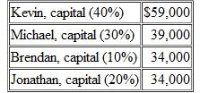 A partnership is currently holding $400,000 in assets and $234,000 in liabilities. The partnership is to be liquidated, and $20,000 is the best estimation of the expenses that will be incurred during this process. The four partners share profits and losses as shown. Capital balances at the start of the liquidation follow: The partners realize that Brendan will be the first partner to start receiving cash. How much cash will Brendan receive before any of the other partners collect any cash A) $12,250. B) $14,750. C) $17,000. D) $19,500.
