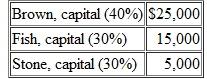 A local partnership has only two assets (cash of $10,000 and land with a cost of $35,000). All liabilities have been paid and the following capital balances are currently being recorded. The partners share profits and losses as follows. All partners are insolvent. a. If the land is sold for $25,000, how much cash does each partner receive in a final settlement b. If the land is sold for $15,000, how much cash does each partner receive in a final settlement c. If the land is sold for $5,000, how much cash does each partner receive in a final settlement