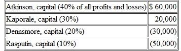 A local dental partnership has been liquidated and the final capital balances are as follows: If Rasputin contributes additional cash of $20,000 to the partnership, what should happen to it
