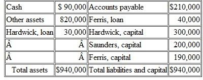 The following condensed balance sheet is for the partnership of Hardwick, Saunders, and Ferris, who share profits and losses in the ratio of 4:3:3, respectively: The partners decide to liquidate the partnership. Forty percent of the other assets are sold for I $200,000. Prepare a proposed schedule of liquidation.