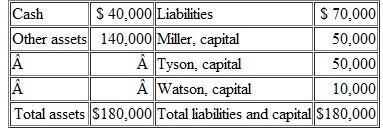 The following condensed balance sheet is for the partnership of Miller, Tyson, and Watson, who share profits and losses in the ratio of 6:2:2, respectively: For how much money must the other assets be sold so that each partner receives some amount of cash in a liquidation