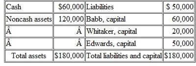 A partnership's balance sheet is as follows: Babb, Whitaker, and Edwards share profits and losses in the ratio of 4:2:4, respectively. This business is to be terminated, and the partners estimate that $8,000 in liquidation expenses will be incurred. How should the $2,000 in safe cash that is presently held be disbursed
