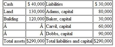 The following balance sheet is for a local partnership in which the partners have become very unhappy with each other. To avoid more conflict, the partners have decided to cease operations and sell all assets. Using this information, answer the following questions. Each question should be viewed as an independent situation related to the partnership's liquidation. a. The $10,000 cash that exceeds the partnership liabilities is to be disbursed immediately. If profits and losses are allocated to Adams, Baker, Carvil, and Dobbs on a 2:3:3:2 basis, respectively, how will the $10,000 be divided b. The $10,000 cash that exceeds the partnership liabilities is to be disbursed immediately. If profits and losses are allocated on a 2:2:3:3 basis, respectively, how will the $10,000 be divided c. The building is immediately sold for $70,000 to give total cash of $110,000. The liabilities are then paid, leaving a cash balance of $80,000. This cash is to be distributed to the partners. How much of this money will each partner receive if profits and losses are allocated to Adams, Baker, Carvil, and Dobbs on a 1:3:3:3 basis, respectively d. Assume that profits and losses are allocated to Adams, Baker, Carvil, and Dobbs on a 1:3:4:2 basis, respectively. How much money must the firm receive from selling the land and building to ensure that Carvil receives a portion