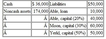 The following partnership is being liquidated: a. Liquidation expenses are estimated to be $12,000. Prepare a predistribution schedule to guide the distribution of cash. b. Assume that assets costing $28,000 are sold for $40,000. How is the available cash to be divided