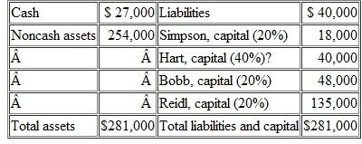 A local partnership is to be liquidated. Commissions and other liquidation expenses are expected to total $19,000. The business's balance sheet prior to the commencement of liquidation is as follows: Prepare a predistribution plan for this partnership.